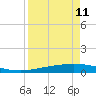 Port Ingleside tide chart for Tuesday, April 11, 2023