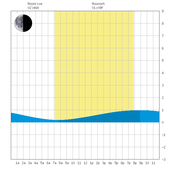 Port Ingleside tide chart for Thursday, April 13, 2023