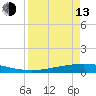 Port Ingleside tide chart for Thursday, April 13, 2023