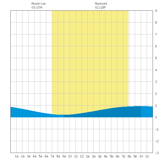 Port Ingleside tide chart for Friday, April 14, 2023