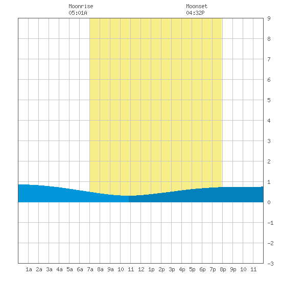 Port Ingleside tide chart for Sunday, April 16, 2023