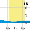 Port Ingleside tide chart for Sunday, April 16, 2023