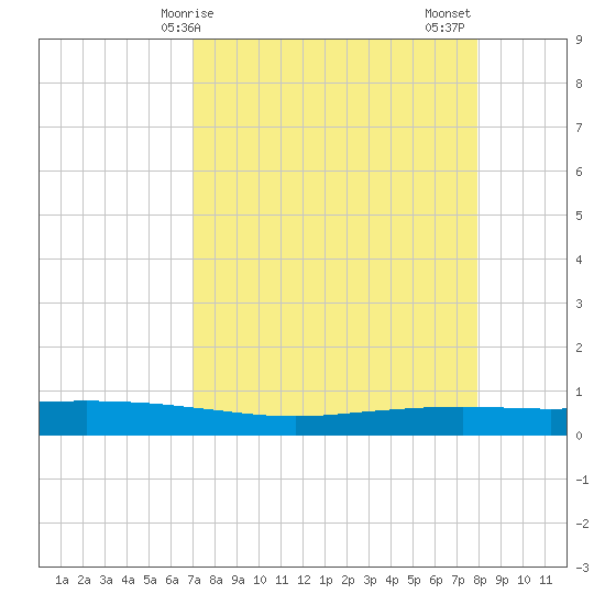 Port Ingleside tide chart for Monday, April 17, 2023