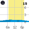 Port Ingleside tide chart for Wednesday, April 19, 2023