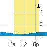 Port Ingleside tide chart for Saturday, April 1, 2023
