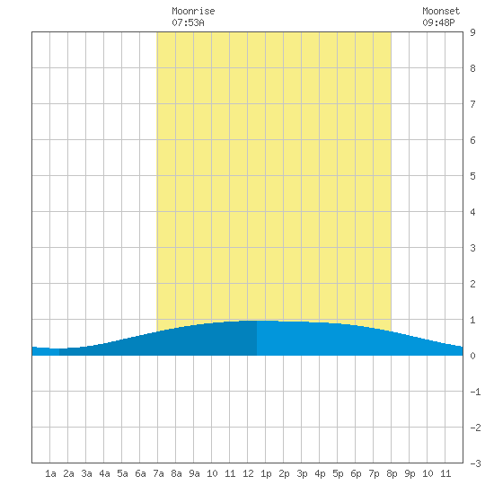 Port Ingleside tide chart for Friday, April 21, 2023