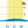 Port Ingleside tide chart for Friday, April 21, 2023