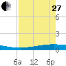 Port Ingleside tide chart for Thursday, April 27, 2023