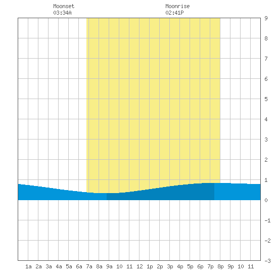Port Ingleside tide chart for Saturday, April 29, 2023