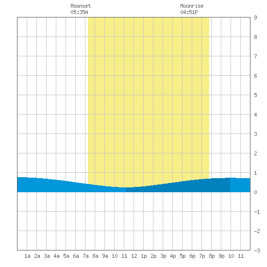 Port Ingleside tide chart for Sunday, April 2, 2023