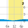 Port Ingleside tide chart for Sunday, April 2, 2023