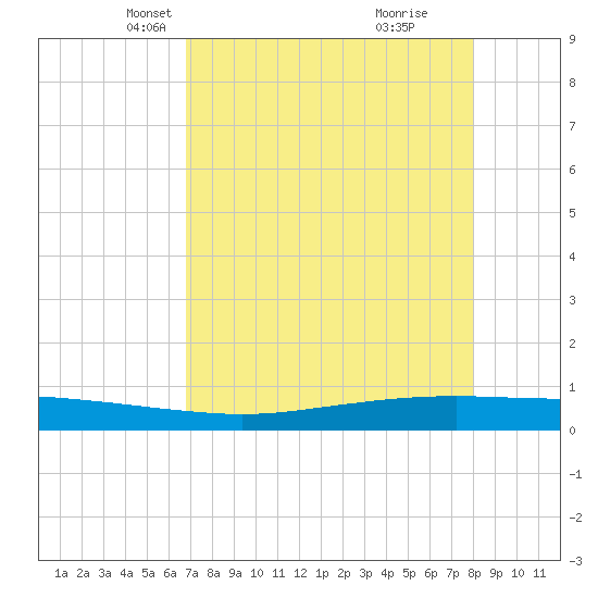 Port Ingleside tide chart for Sunday, April 30, 2023