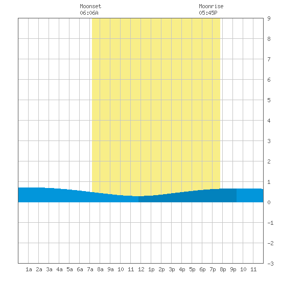Port Ingleside tide chart for Monday, April 3, 2023