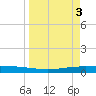 Port Ingleside tide chart for Monday, April 3, 2023
