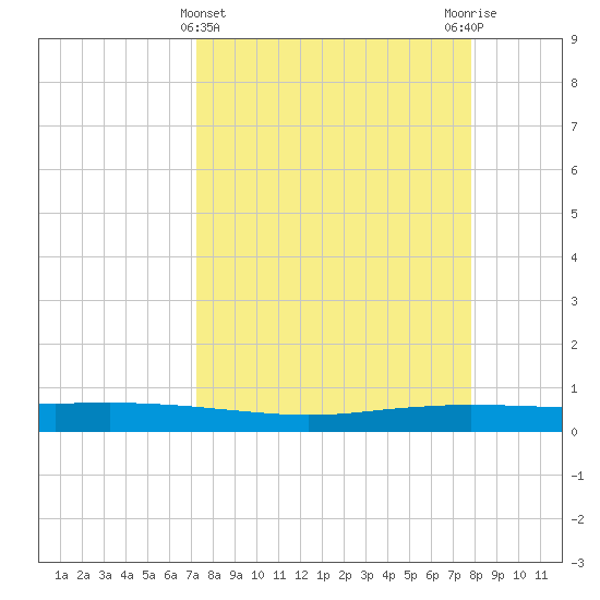 Port Ingleside tide chart for Tuesday, April 4, 2023