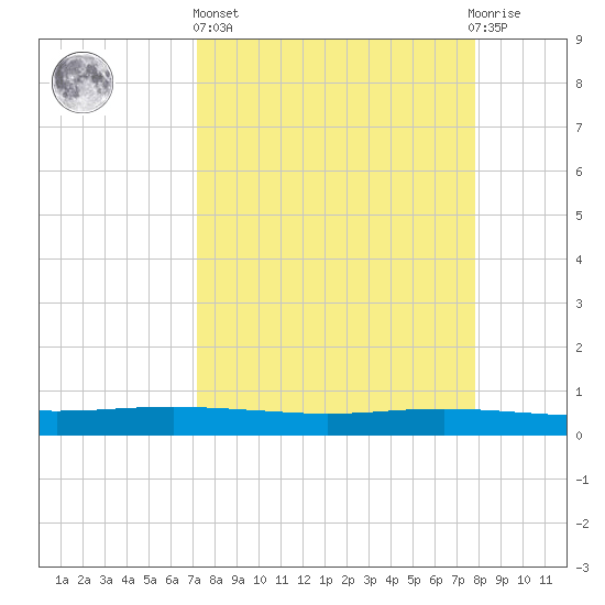 Port Ingleside tide chart for Wednesday, April 5, 2023