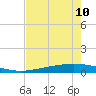 Port Ingleside tide chart for Wednesday, May 10, 2023