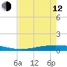 Port Ingleside tide chart for Friday, May 12, 2023