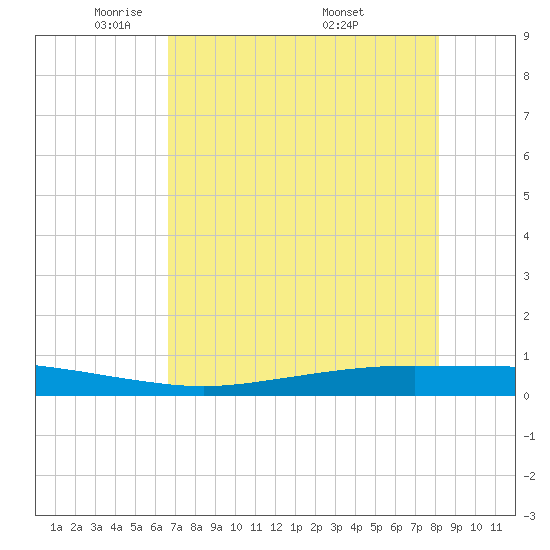 Port Ingleside tide chart for Saturday, May 13, 2023