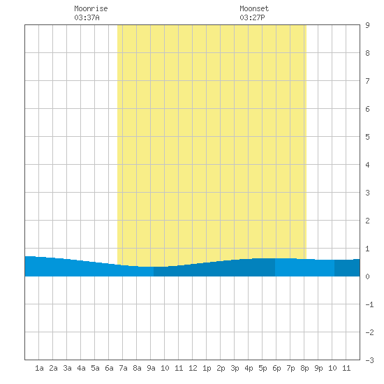 Port Ingleside tide chart for Sunday, May 14, 2023