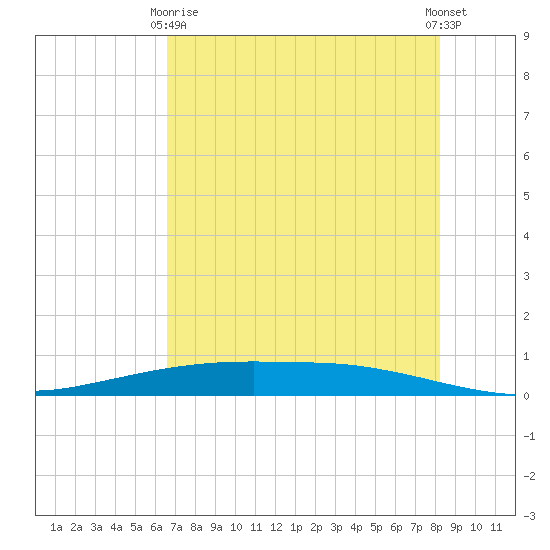 Port Ingleside tide chart for Thursday, May 18, 2023