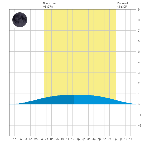Port Ingleside tide chart for Friday, May 19, 2023