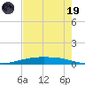 Port Ingleside tide chart for Friday, May 19, 2023