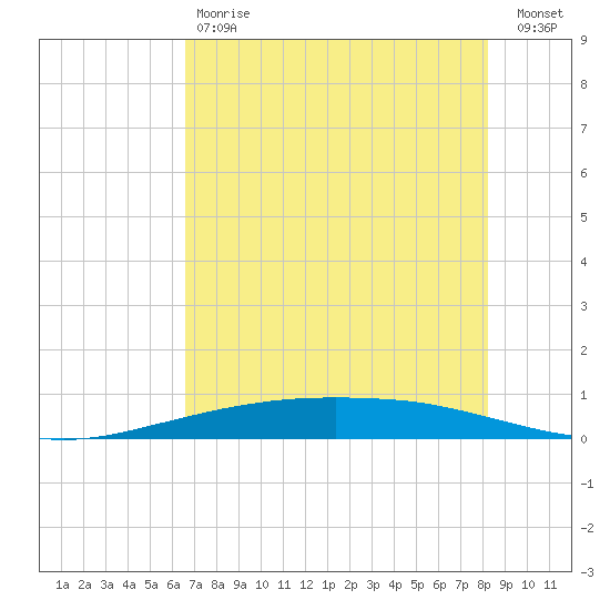 Port Ingleside tide chart for Saturday, May 20, 2023