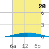 Port Ingleside tide chart for Saturday, May 20, 2023