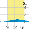 Port Ingleside tide chart for Sunday, May 21, 2023
