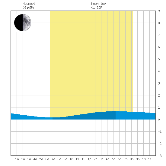 Port Ingleside tide chart for Saturday, May 27, 2023
