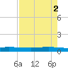 Port Ingleside tide chart for Tuesday, May 2, 2023