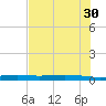 Port Ingleside tide chart for Tuesday, May 30, 2023