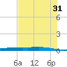 Port Ingleside tide chart for Wednesday, May 31, 2023