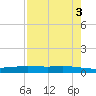 Port Ingleside tide chart for Wednesday, May 3, 2023