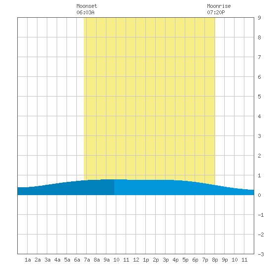 Port Ingleside tide chart for Thursday, May 4, 2023