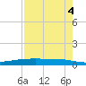 Port Ingleside tide chart for Thursday, May 4, 2023