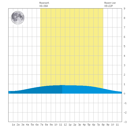Port Ingleside tide chart for Friday, May 5, 2023