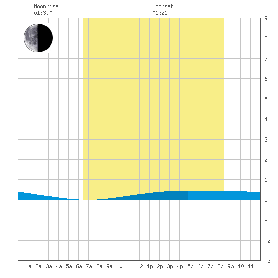 Port Ingleside tide chart for Saturday, June 10, 2023