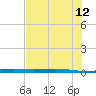 Port Ingleside tide chart for Monday, June 12, 2023
