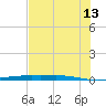 Port Ingleside tide chart for Tuesday, June 13, 2023