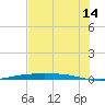 Port Ingleside tide chart for Wednesday, June 14, 2023