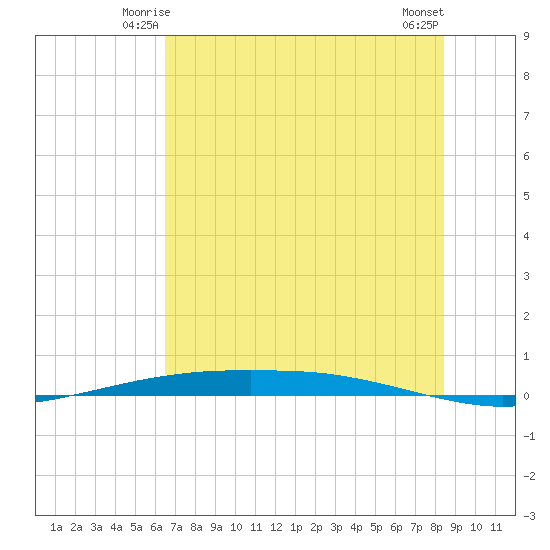 Port Ingleside tide chart for Thursday, June 15, 2023