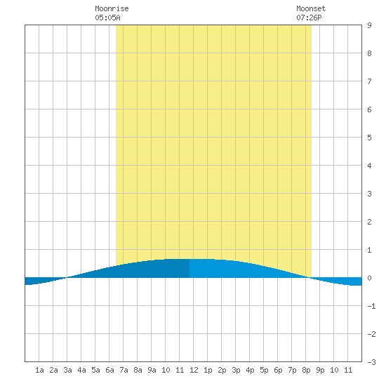 Port Ingleside tide chart for Friday, June 16, 2023