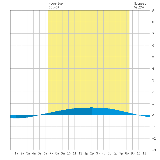 Port Ingleside tide chart for Sunday, June 18, 2023