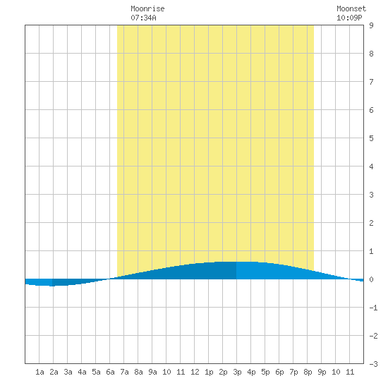 Port Ingleside tide chart for Monday, June 19, 2023