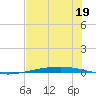 Port Ingleside tide chart for Monday, June 19, 2023