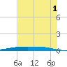 Port Ingleside tide chart for Thursday, June 1, 2023