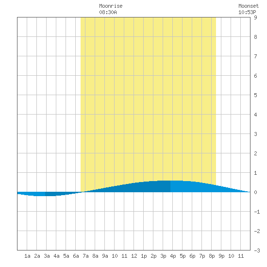 Port Ingleside tide chart for Tuesday, June 20, 2023