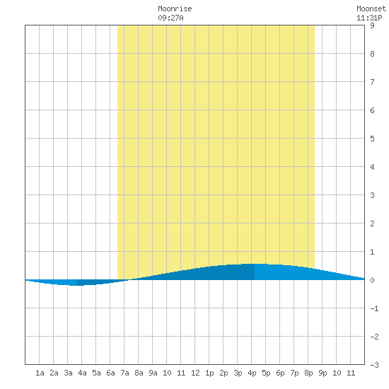 Port Ingleside tide chart for Wednesday, June 21, 2023
